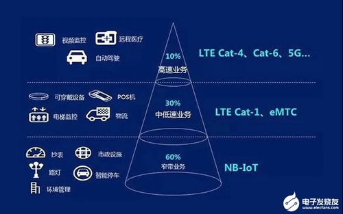貓.1技術(shù) 物聯(lián)網(wǎng)市場演進與未來研發(fā)趨勢